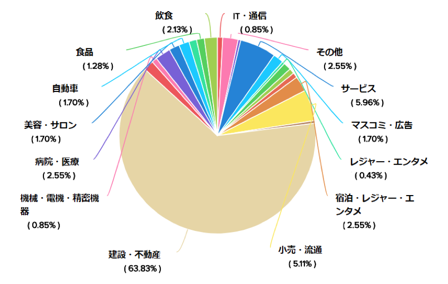 2018年5月時点のWebサイト制作クライアント比率